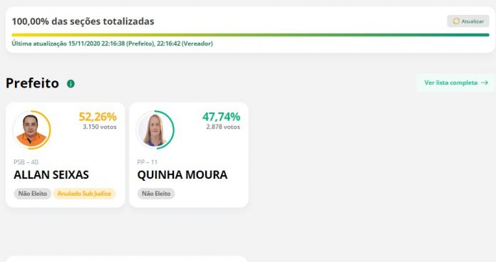 TSE mantém impugnação de candidatura de prefeito eleito de Cachoeira dos Índios, na PB