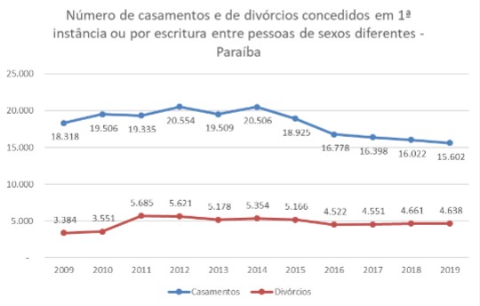 Total de divórcios cresce 37% e de casamentos reduz 14% entre 2009 e 2019 na Paraíba, diz IBGE