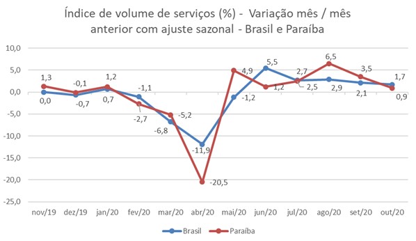 Volume de serviços tem alta de quase 1% em outubro na PB, diz IBGE