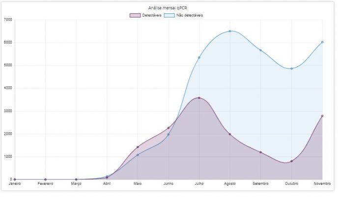 Instituto de Medicina Tropical registra aumento de testes positivos para Covid-19 no RN em novembro