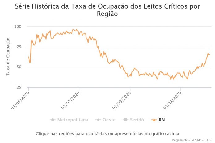 RN começa segunda-feira (7) com ocupação de 65% das UTIs para Covid-19; região Oeste tem taxa de 86,7%