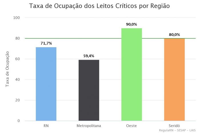 RN supera 70% de ocupação dos leitos críticos para Covid-19; Região Oeste chega a 90%