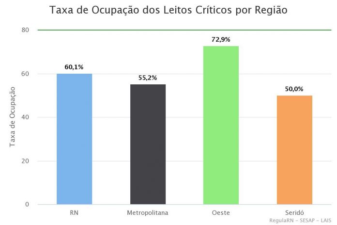 RN volta a registrar 60% de ocupação dos leitos críticos para Covid-19