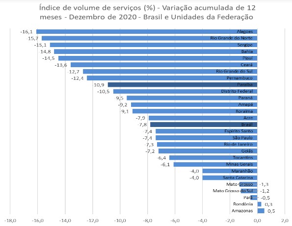 Setor de serviços na Paraíba tem 9ª maior perda do país em um ano, diz IBGE