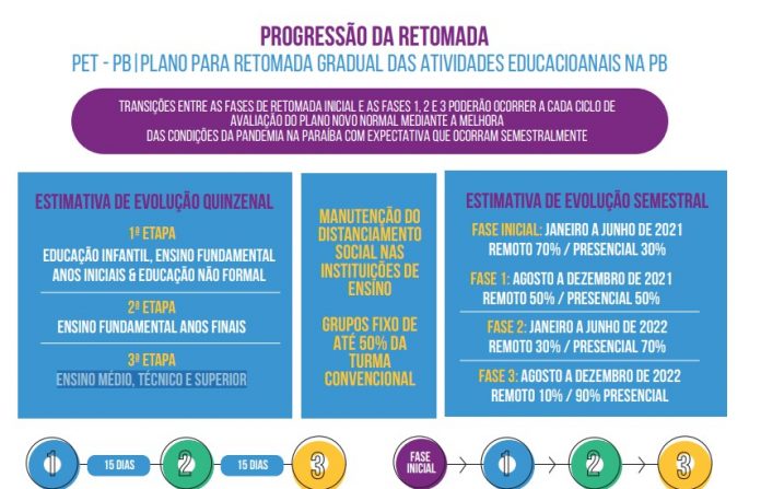 Plano autoriza volta de aulas presenciais na PB para ensinos infantil e fundamental