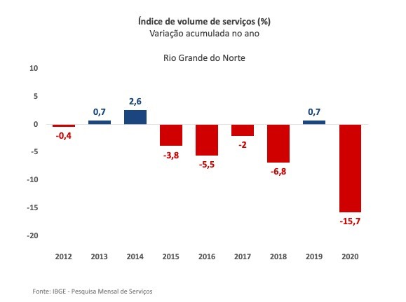 Setor de serviços tem queda recorde de 15,7% em 2020 no Rio Grande do Norte, diz IBGE