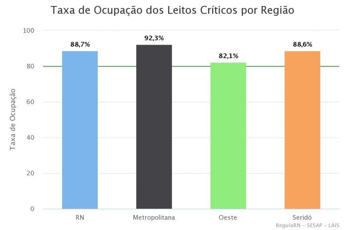 Covid: Ocupação de UTIs passa de 90% na Grande Natal e fica acima de 80% em todas as regiões do RN nesta quinta (25)