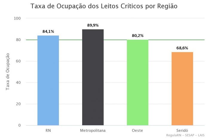 Com quase 90% de ocupação, região metropolitana de Natal tem fila de espera maior que número de leitos para Covid-19