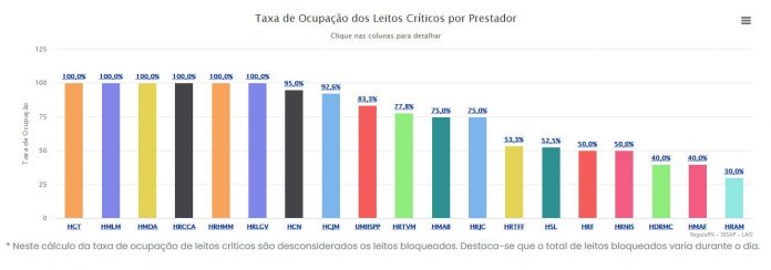 Seis hospitais públicos do RN estão com 100% dos leitos críticos para Covid-19 ocupados
