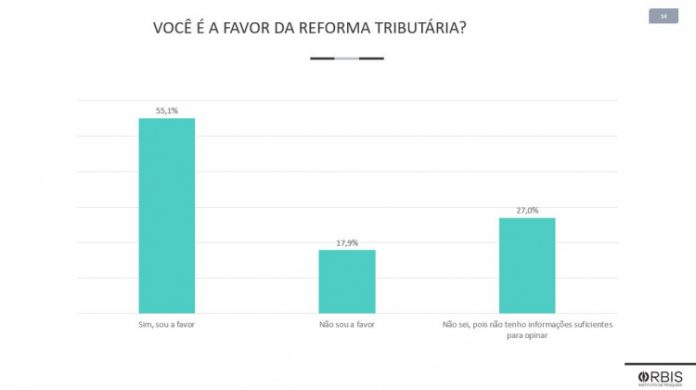 Reforma tributária é aprovada por 55,1% dos brasileiros, mostra pesquisa exclusiva da Jovem Pan