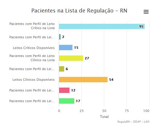 Rio Grande do Norte tem 95 pacientes com Covid-19 à espera de UTI