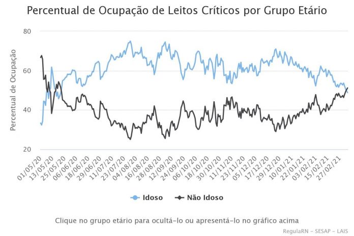Número de pacientes com menos de 60 anos supera o de idosos em UTIs para Covid-19 no RN
