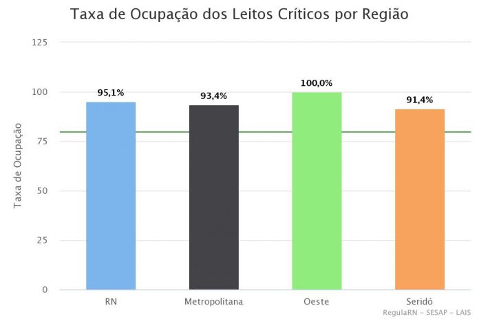 Covid-19: RN tem 95% de ocupação de leitos e fila de espera maior que número de UTI disponíveis