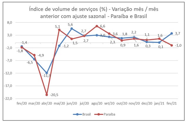 Paraíba fica abaixo da média nacional no índice sobre volume de serviços, aponta IBGE