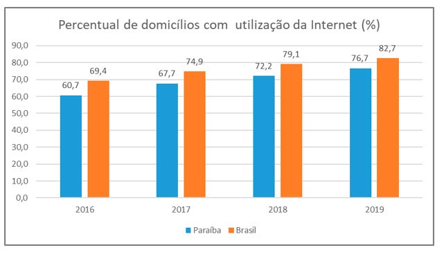 Índice de lares da Paraíba com acesso à internet chega a 76,7%, aponta pesquisa do IBGE