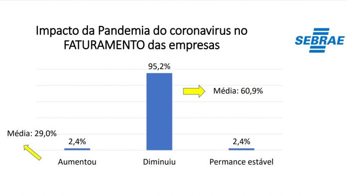 Pandemia afeta faturamento de 95% dos bares e restaurantes de Natal, diz estudo do Sebrae-RN