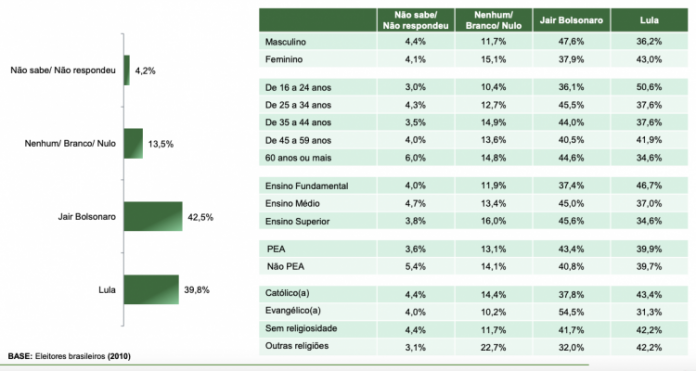 Bolsonaro lidera corrida presidencial em todos os cenários para 2022, aponta pesquisa