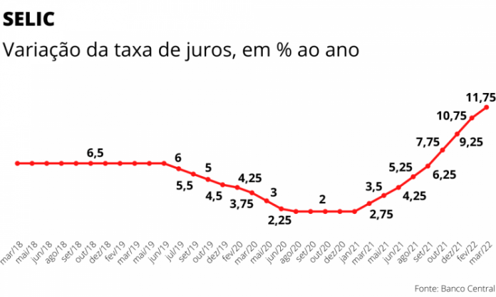 Banco Central eleva Selic a 11,75%, mas reduz ritmo de alta dos juros