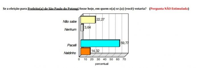 PESQUISA CONSULT / GUSTAVO NEGREIROS: Na espontânea em São Paulo do Potengi, Pacelli lidera com 59,77%