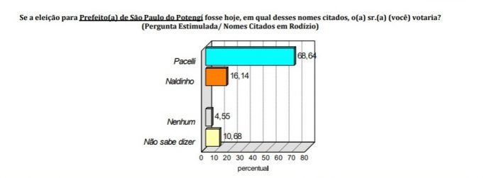 PESQUISA CONSULT / GUSTAVO NEGREIROS: Na estimulada em São Paulo do Potengi, Pacelli soma 68,64%