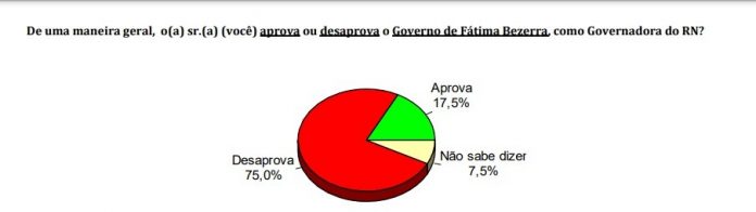 PESQUISA CONSULT / GUSTAVO NEGREIROS: Em São Paulo do Potengi, gestão Fátima Bezerra é desaprovada por 75%
