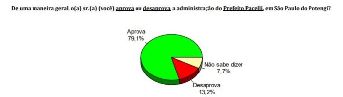 PESQUISA CONSULT / GUSTAVO NEGREIROS: Em São Paulo do Potengi, gestão Pacelli é aprovada por 79,1%