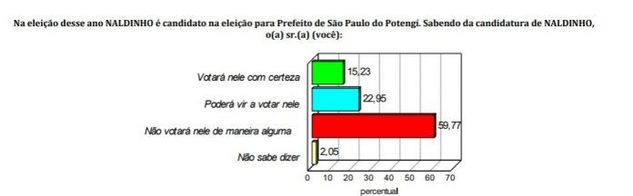 PESQUISA CONSULT / GUSTAVO NEGREIROS: Naldinho é o mais rejeitado para prefeitura de São Paulo do Potengi