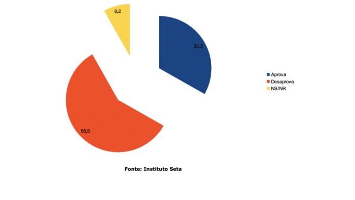 PESQUISA SETA / ANA RUTH – Prefeito de São Gonçalo: Jaime tem 53,2% e Eraldo 20,2% na estimulada