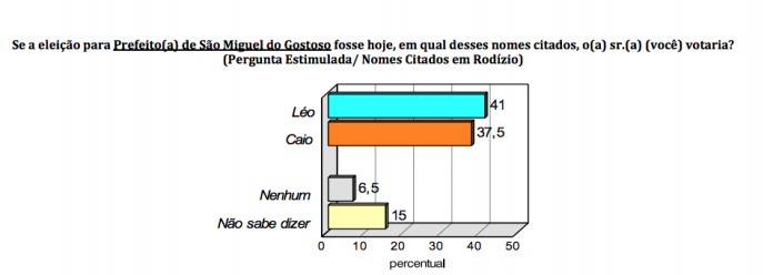PESQUISA CONSULT/ BG/ SÃO MIGUEL DO GOSTOSO/ ESTIMULADA: Léo e Caio Fernandes têm empate técnico
