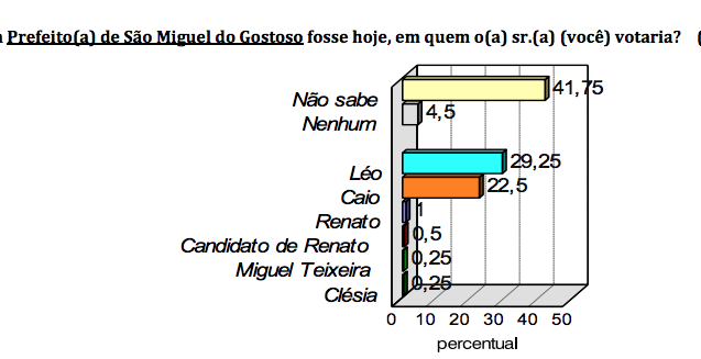 PESQUISA CONSULT/ BG/ SÃO MIGUEL DO GOSTOSO/ ESPONTÂNEA: Léo tem 29% contra 22% de Caio