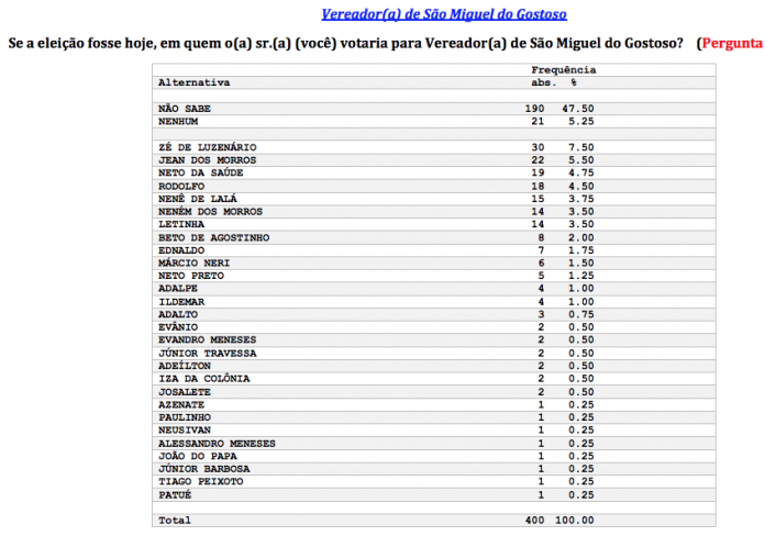 PESQUISA CONSULT/ BG/ SÃO MIGUEL DO GOSTOSO/ VEREADOR: Zé de Luzenário, Jean, NEto da Saúde, Rodolfo e Nenê de Lalá são os mais lembrados