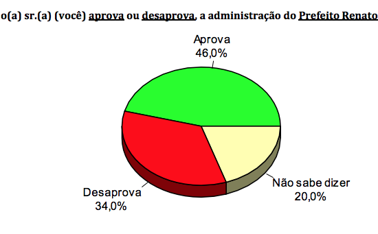 PESQUISA CONSULT/ BG/ SÃO MIGUEL DO GOSTOSO/ ADMINISTRAÇÃO: Gestão de Renato é aprovada por 46%