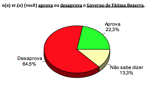 PESQUISA CONSULT/ BG/ SÃO MIGUEL DO GOSTOSO/ ADMINISTRAÇÃO: Governo Fátima é reprovado por 64,5% da população