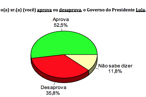 PESQUISA CONSULT/ BG/ SÃO MIGUEL DO GOSTOSO/ ADMINISTRAÇÃO: Governo Lula é aprovado por 52%