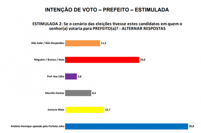 PESQUISA SETA/ BG/ CEARÁ-MIRIM/ ESTIMULADA 2: Com apoio do prefeito Júlio, Antonio Henrique tem 39%, contra 12% de Jumaria e 8% de Marcílio