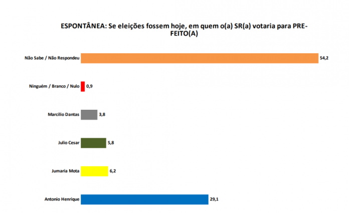 PESQUISA SETA/ BG/ CEARÁ-MIRIM/ ESPONTÂNEA: Antônio Henrique lidera com 29%, contra 6% de Jumaria, 5% de Júlio e 3% de Marcílio