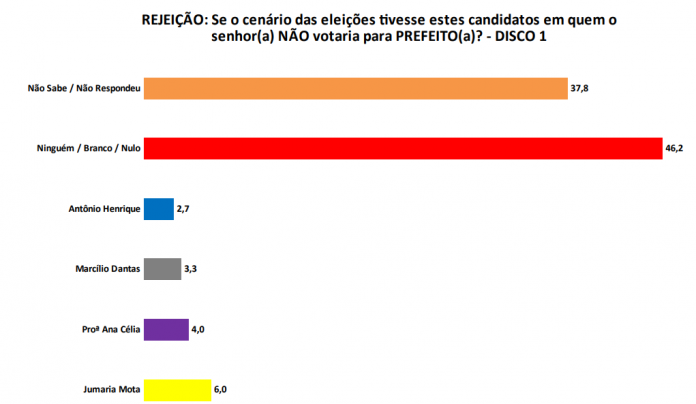 PESQUISA SETA/ BG/ CEARÁ-MIRIM/ REJEIÇÃO: Jumaria Mota é a mais rejeitada para a Prefeitura