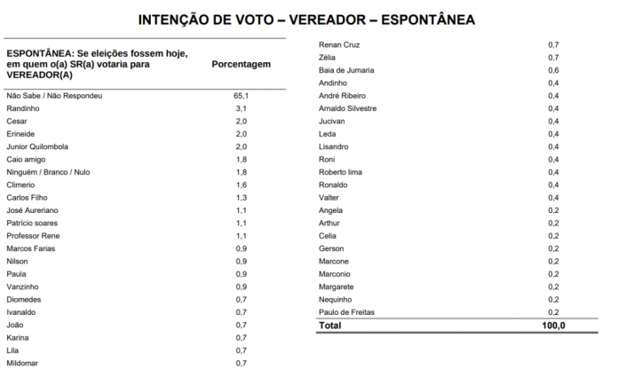 PESQUISA SETA/ BG/ CEARÁ-MIRIM/ VEREADOR: Randinho, César, Erineide, Júnior Quilombola, Caio e Climerio são os mais citados