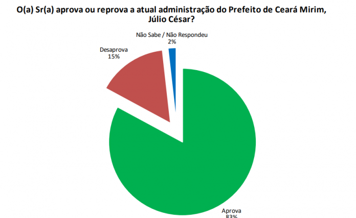 PESQUISA SETA/ BG/ CEARÁ-MIRIM/ ADMINISTRAÇÃO: Gestão de Júlio César é aprovada por 83% da população