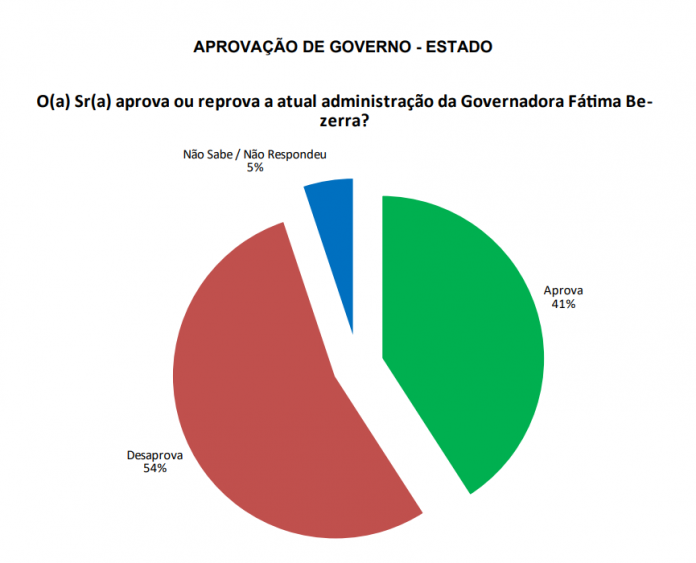 PESQUISA SETA/ BG/ CEARÁ-MIRIM/ ADMINISTRAÇÃO: Governo Fátima é reprovado por 54% da população