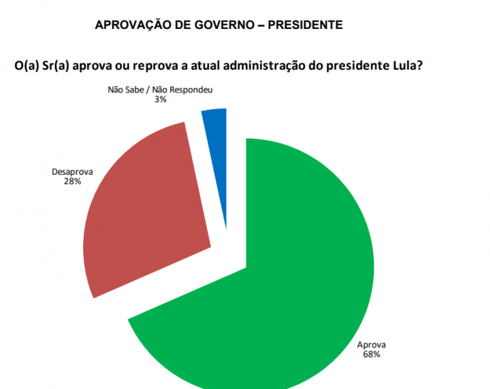 PESQUISA SETA/ BG/ CEARÁ-MIRIM/ ADMINISTRAÇÃO: Governo Lula é aprovado por 68% da população