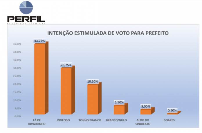 PESQUISA PERFIL/ BG/ ESPÍRITO SANTO/ ESTIMULADA: Fá de Rivaldinho lidera com folga com 43% contra 18% de Toinho Branco e 3% de Aldo