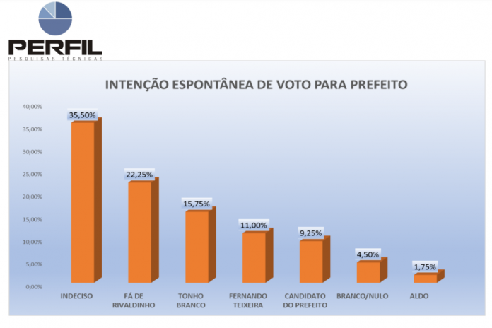 PESQUISA PERFIL/ BG/ ESPÍRITO SANTO/ ESPONTÂNEA: Fá de Rivaldinho mantém liderança com 22,2% contra 15,7% de Toinho