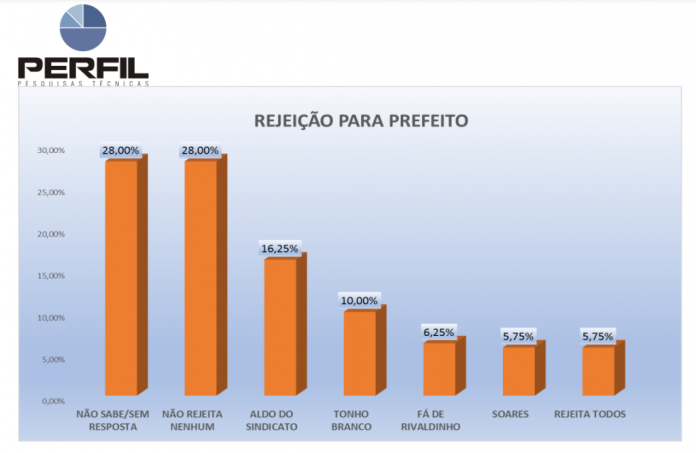 PESQUISA PERFIL/ BG/ ESPÍRITO SANTO/ REJEIÇÃO: Aldo e Toinho Branco são os mais rejeitados