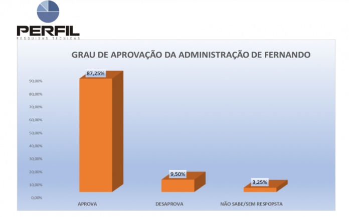 PESQUISA PERFIL/ BG/ ESPÍRITO SANTO/ ADMINISTRAÇÃO: Gestão de Fernando Teixeira é aprovada por 87,5% da população