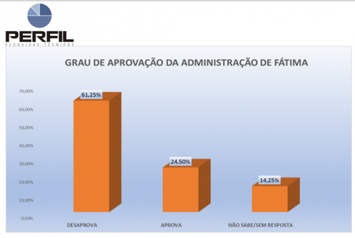 PESQUISA PERFIL/ BG/ ESPÍRITO SANTO/ ADMINISTRAÇÃO: Governo Fátima é reprovado por 61% da população