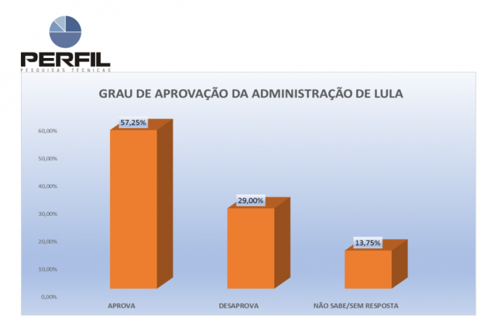PESQUISA PERFIL/ BG/ ESPÍRITO SANTO/ ADMINISTRAÇÃO: Governo Lula é aprovado por 57,2% da população