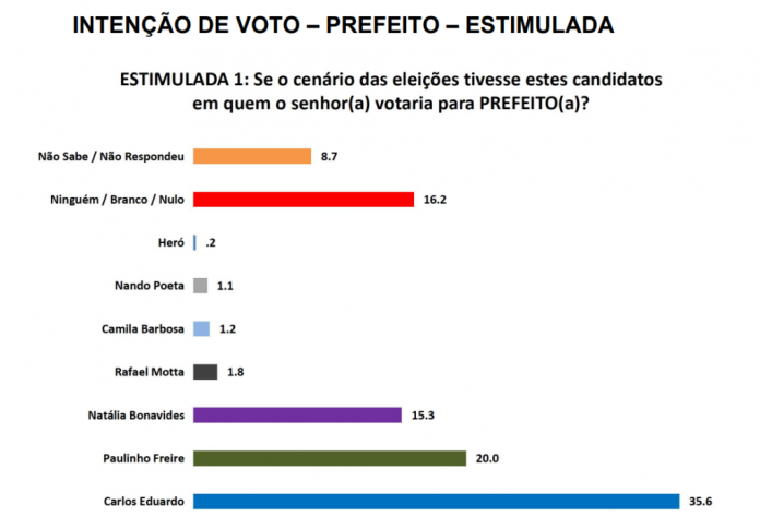 PESQUISA SETA/ BG/ NATAL/ ESTIMULADA: Carlos Eduardo tem 35,6%, Paulinho Freire 20%, Natália com 15,3% e Rafael Motta 1,8%