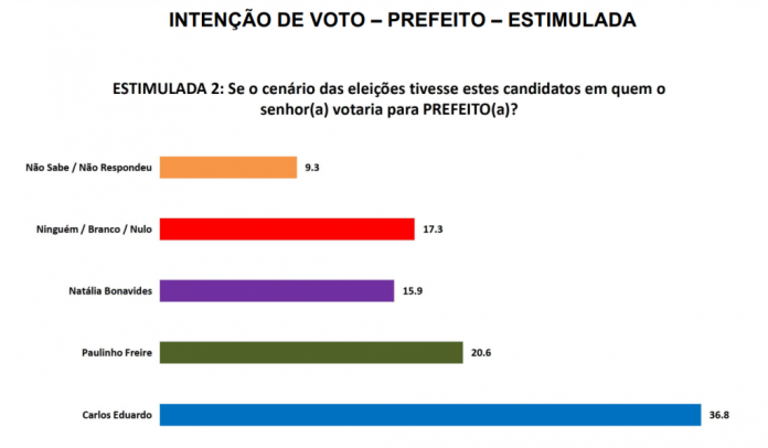 PESQUISA SETA/ BG/ NATAL/ ESTIMULADA 2: Carlos Eduardo tem 36,8%, Paulinho em segundo com 20,6% e Natalia 15,9%