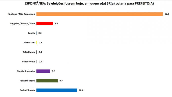 PESQUISA SETA/ BG/ NATAL/ ESPONTÂNEA: Carlos Eduardo tem 18,9%, contra 9,7% de Paulinho Freire e 6,2% de Natalia